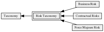 Open Risk Taxonomy